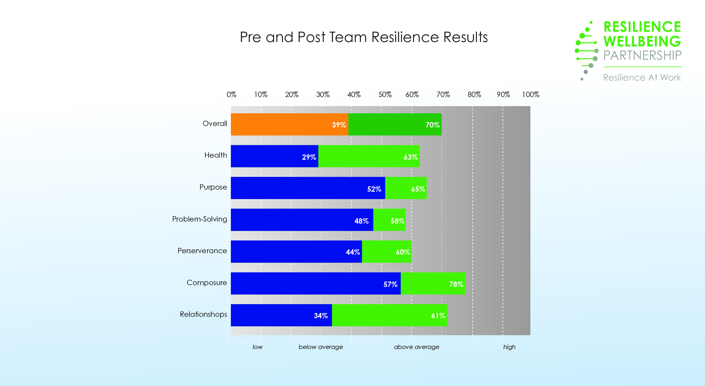 Pre and Post Team Resilience Results